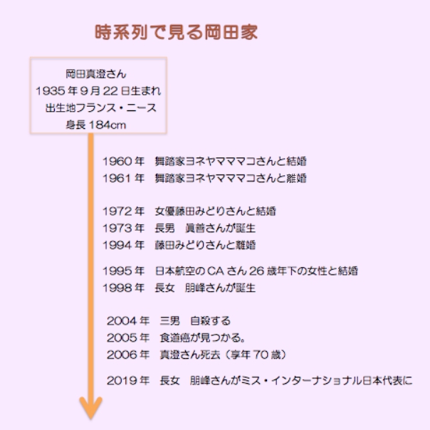 ミス インタ岡田朋峰に逆恨み 父岡田真澄の三男の自殺 相関図 時系列で見る真相 知りタイムズ