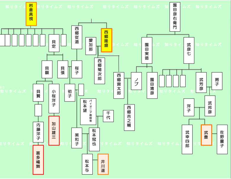 歴史上人物の末裔 子孫だった有名人 芸能人はこんなにいる 知りタイムズ